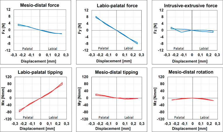 Figure 3. Example of 3-D force (Fx, Fy, Fz)- and-moment (Mx, My, Mz) values measured for a 0.5-mm Duran aligner during ±0.25-mm labiopalatal bodily movement of the measurement tooth. Negative displacement values represent palatal movement direction. Force-and-moment values are referred to the estimated center of resistance of the measurement tooth.