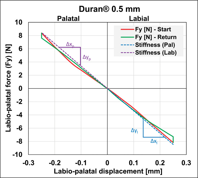 Figure 2. Example of stiffness determination for a 0.5-mm-thick Duran aligner. The measurement curve shows nearly linear behavior. The dashed lines represent the calculated average stiffness of the labial and palatal displacement directions of 11.