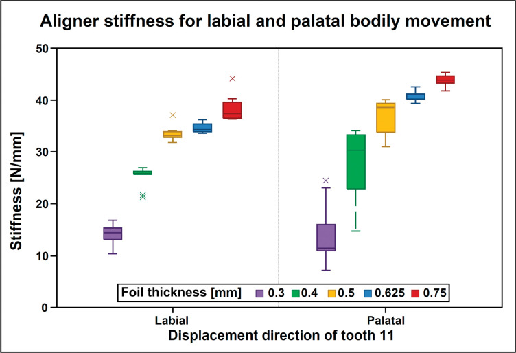 Figure 4. Box plot representing aligner stiffness values for labial and palatal bodily displacement of 11. Color-coded thickness values represent the original foil thicknesses before thermoforming. Lines inside boxes represent the median values. Cross marks outside the boxes represent outliers.