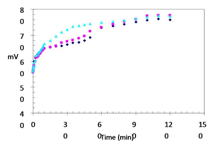Figure 7.