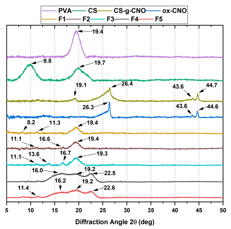 Figure 7