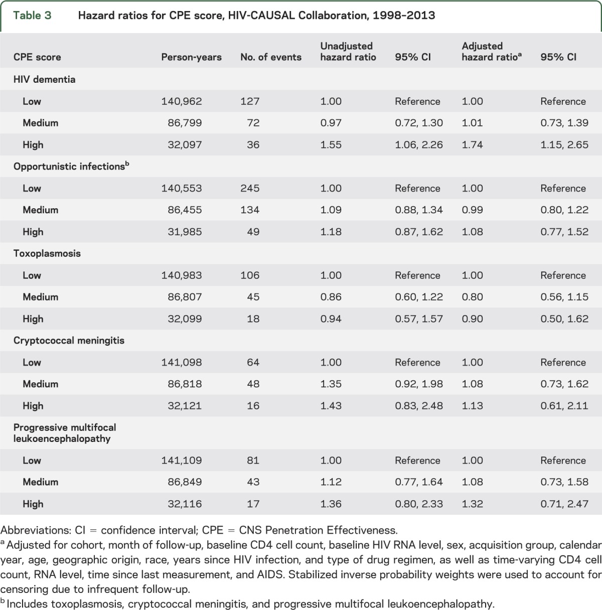 graphic file with name NEUROLOGY2013544346TT3.jpg