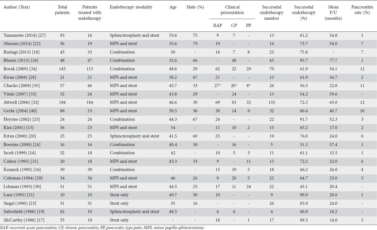 graphic file with name AnnGastroenterol-30-550-g002.jpg