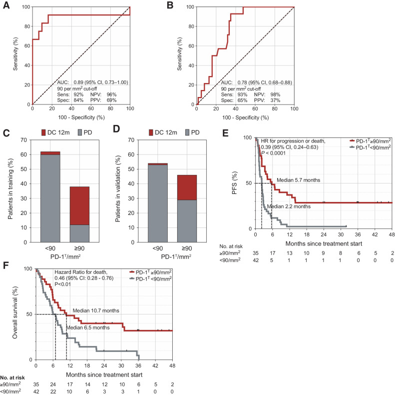 Figure 2. PD-1T TILs can effectively discriminate patients with long-term benefit from patients with progressive disease. A, ROC curve for predictive value of PD-1T TILs for DC 12 m in the training set (n = 43; AUC, 0.89; 95% CI, 0.73–1.00) and (B) in the validation set (n = 77; AUC, 0.78; 95% CI, 0.68–0.88). C, Percentage of patients with PD-1T high (≥90 per mm2; n = 16) and PD-1T low (<90 per mm2; n = 27) pretreatment samples in the training set showing DC 12 m or PD. D, Same plot as in C for PD-1T high (n = 35) and PD-1T low (n = 42) pretreatment samples in the validation set (n = 77). E, PFS of patients with PD-1T high versus PD-1T low pretreatment samples (median, 5.7 months vs. 2.2 months; HR, 0.39; 95% CI, 0.24–0.63; ****, P < 0.0001) in the validation set (n = 77). F, OS (median, 10.7 months vs. 6.5 month; HR, 0.46; 95% CI, 0.28–0.76; **, P < 0.01). Tick marks represent data censored at the last time the patient was known to be alive and without disease progression or death. P value was determined by log-rank test.