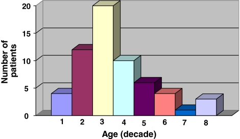 Fig. 3