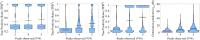 Violin plots comparing aggregate performance for peak sampling at 10% noise.