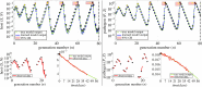 Example: noise, accurate predictions up to 80 generations
