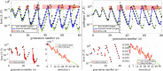 Example: noise, accurate predictions up to 32 generations.
