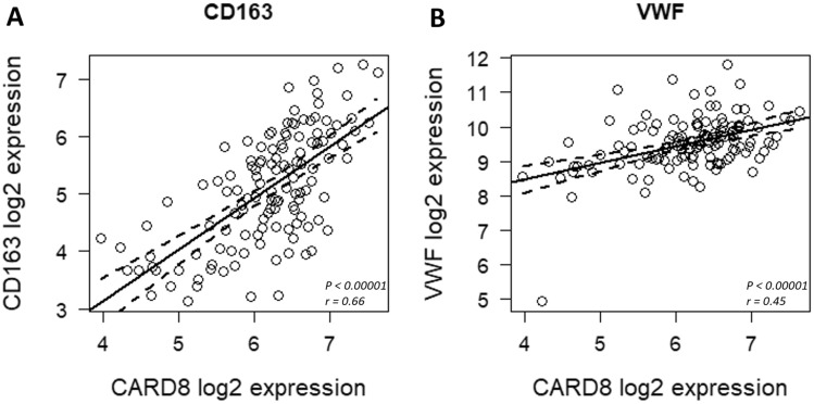 Figure 3 