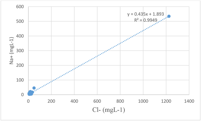 Figure 6