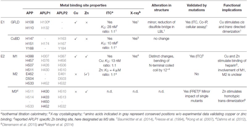 graphic file with name fnmol-10-00021-table.jpg