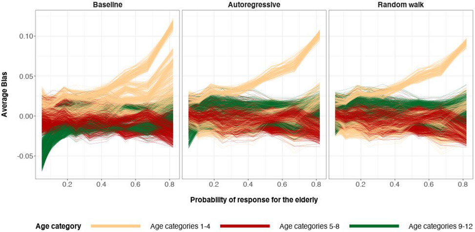 Figure 29: