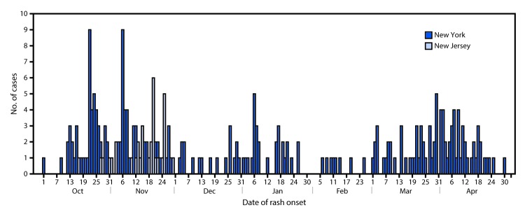 The figure is a histogram, an epidemiologic curve indicating the number of measles cases in New York during October 1, 2018–April 30, 2019, and in New Jersey, October 17, 2018–November 30, 2018.