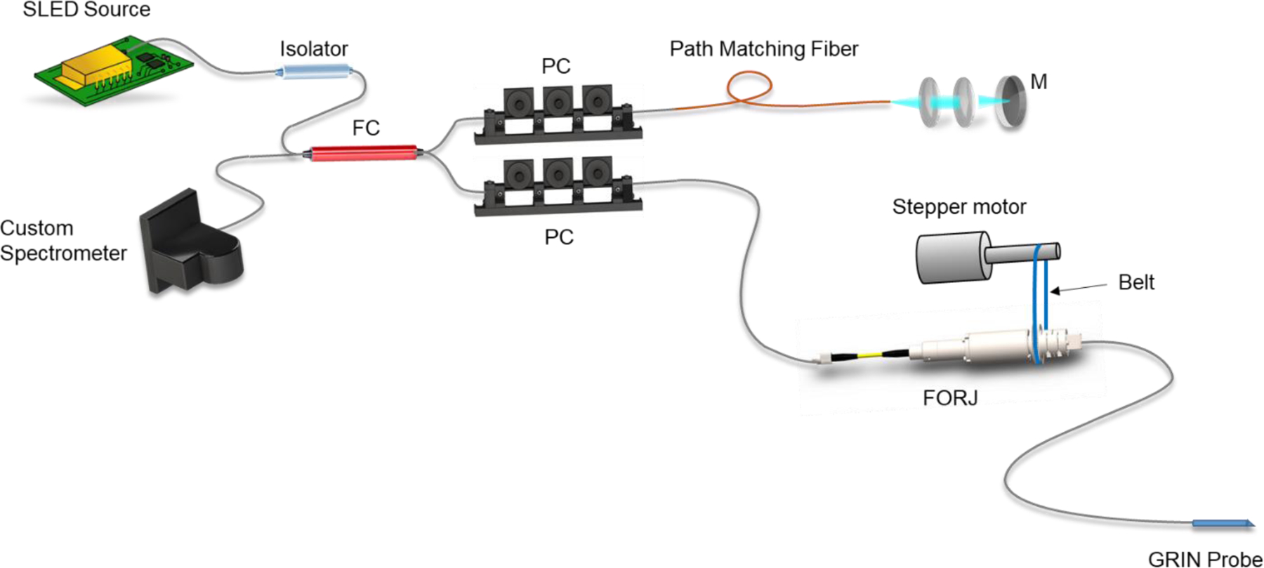 Figure 2: