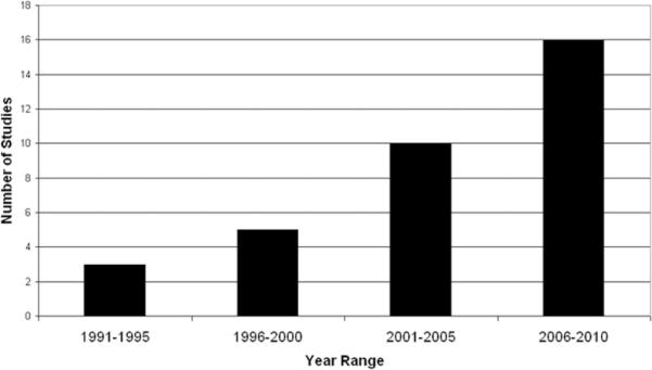 Figure 2A