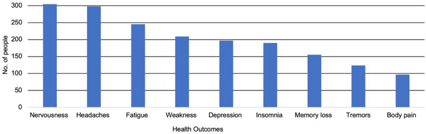 Figure 4 is a bar graph, plotting number of people, ranging from 0 to 300 in increments of 50 (y-axis) across health outcomes, including nervousness, headaches, fatigue, weakness, depression, insomnia, memory loss, tremors, and body pain (x-axis).