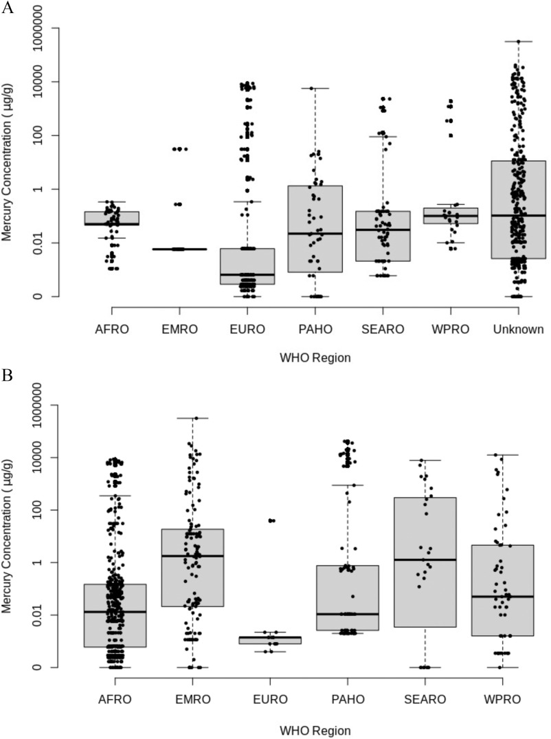 Figures 2A and 2B are box plots, plotting Mercury Concentration (microgram per gram), ranging from 0 to 0.01 in increments of 0.009, 0.01 to 1 in increments of 0.09, 1 to 100 in increments of 99, 100 to 10000 in increments of 9900, and 10000 to 100000 in increments of 90000 (y-axis) across World Health Organization region, including African Region, Eastern Mediterranean Region, European Region, Pan American Health Region, South-East Asia Region, Western Pacific Region, and Unknown, and African Region, Eastern Mediterranean Region, European Region, Pan American Health Region, South-East Asia Region, and Western Pacific Region (x-axis).