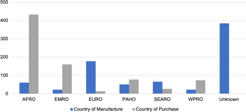 Figure 3 is a clustered bar graph, plotting Number of products manufactured and purchased, ranging from 0 to 500 in increments of 100 (y-axis) across World Health Organization region, including African Region, Eastern Mediterranean Region, European Region, Pan American Health Region, South-East Asia Region, Western Pacific Region, and Unknown (x-axis) for country of manufacture and country of purchase.