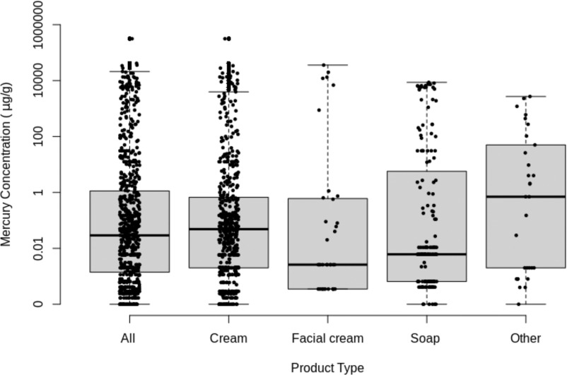 Figure 1 is a box plot, plotting Mercury Concentration (microgram per gram), ranging from 0 to 0.01 in increments of 0.009, 0.01 to 1 in increments of 0.09, 1 to 100 in increments of 99, 100 to 10000 in increments of 9900, and 10000 to 100000 in increments of 90000 (y-axis) across Product type, including All, cream, facial cream, soap, and other (x-axis).