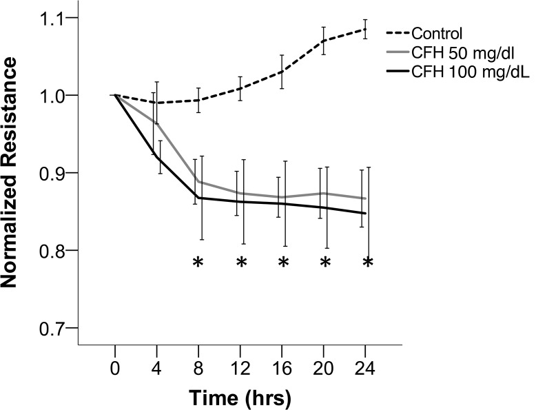 Figure 6