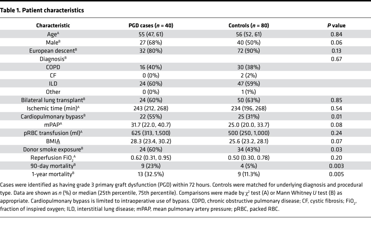 graphic file with name jciinsight-3-98546-g009.jpg