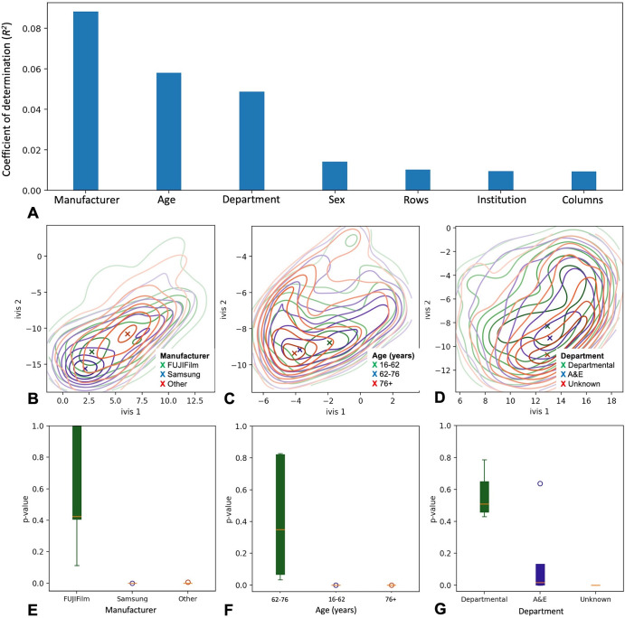 Captured model features and concept drift detection. (A) Bar chart shows Digital Imaging and Communications in Medicine (DICOM) tags and their respective R2 values. Values reflect variance within the global average pooling layer explained by each DICOM tag. (B–D) Contour plots represent two-dimensional embedding of global average pooling layer values in the testing set. Colors correspond to individual confounder values, and density centroids are shown as an X. (E–G) Box and whisker plots of two-sample Kolmogorov-Smirnov test P values show likelihood of concept drift in a testing set of interest. Green boxes are testing set samples with the same inclusion criteria as the training set, and blue and red boxes are testing set samples with known concept drift (red boxes very small due to tight P values). The box extends from the lower to upper quartile values of the data, with a line at the median. The whiskers extend from the box to show the range of the data, bounded by the fifth and 95th data percentile. Points represent values past the end of the whiskers. A&E = accidents & emergency.