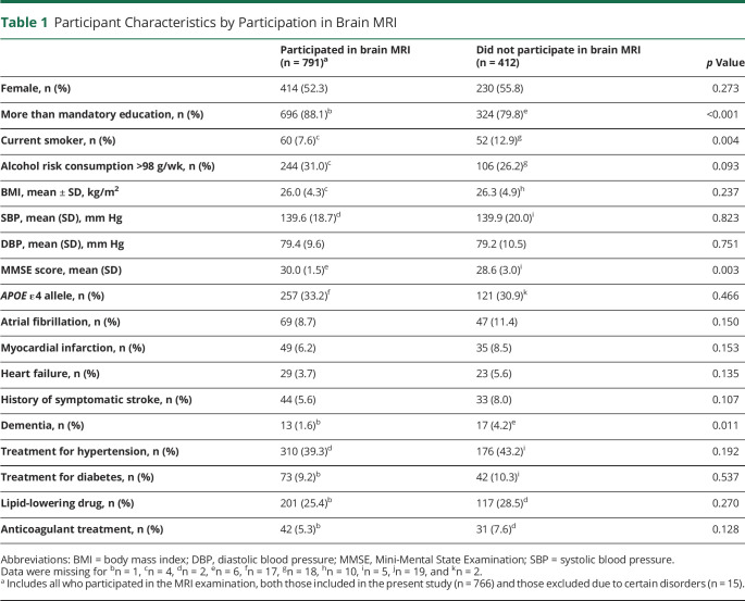 graphic file with name NEUROLOGY2021170523t1.jpg