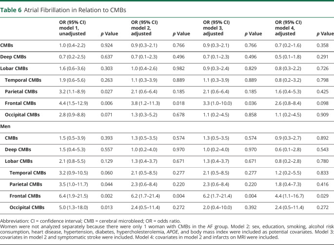 graphic file with name NEUROLOGY2021170523t6.jpg