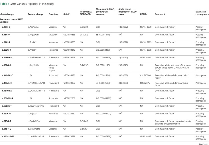 graphic file with name NEUROLOGY2019042804TT1.jpg