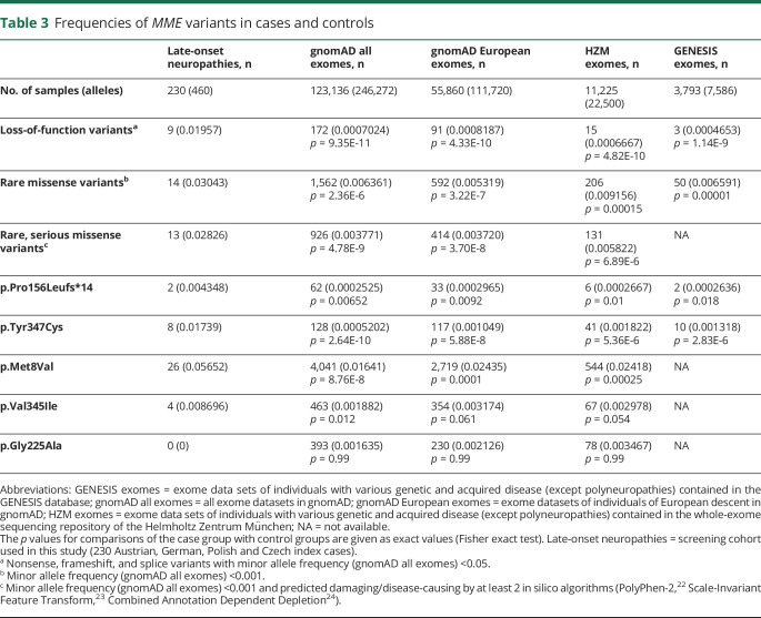 graphic file with name NEUROLOGY2019042804TT3.jpg