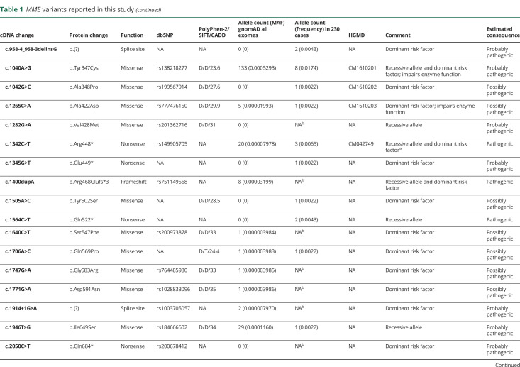 graphic file with name NEUROLOGY2019042804TT1A.jpg