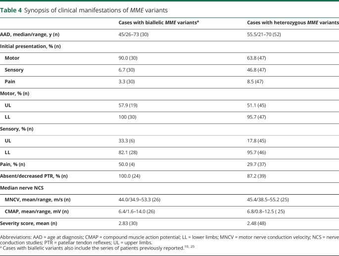 graphic file with name NEUROLOGY2019042804TT4.jpg