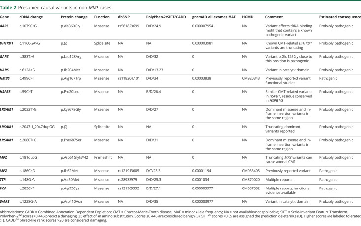 graphic file with name NEUROLOGY2019042804TT2.jpg