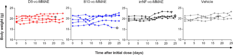 Figure 4. Body weight monitoring during the first 25 days of treatment. White symbol with black outline: mouse sacrificed because of torn out tumor (diamond), advanced necrosis (triangle) or body-weight loss and necrosis (circle).