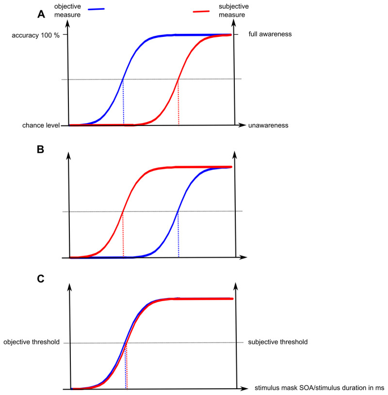 Relation between subjective and objective measures of awareness