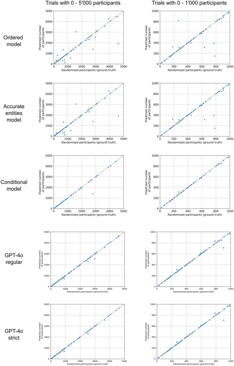 Scatterplots of different models. For the performance metrics in tabular format, please refer to Table 3.