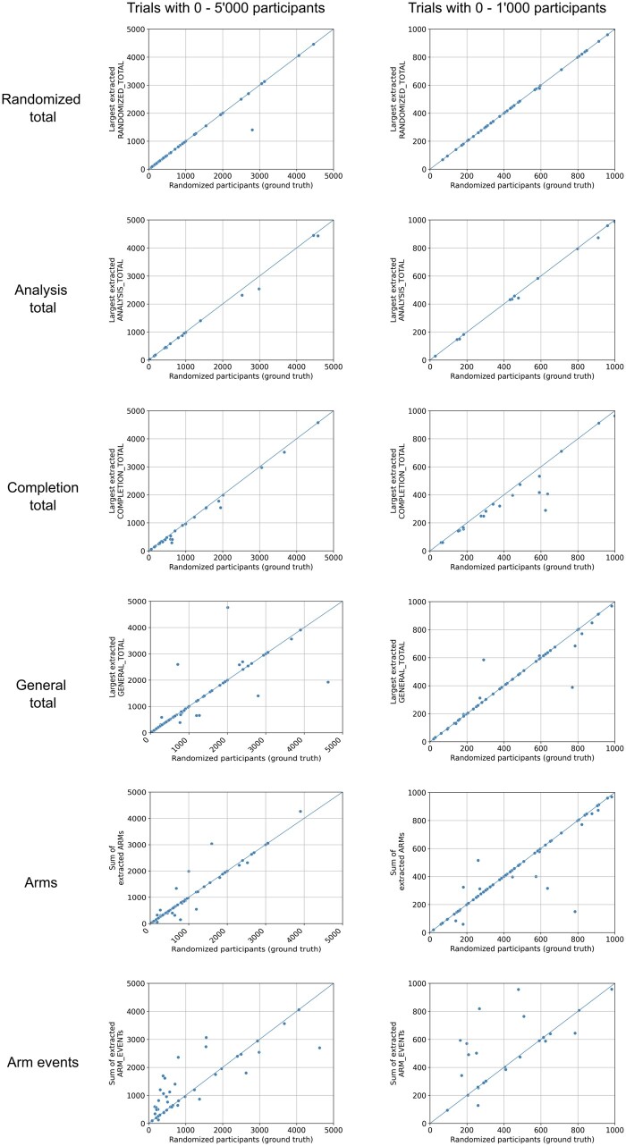 Scatterplots of different extracted entities. For the performance metrics in tabular format, please refer to Table 2.