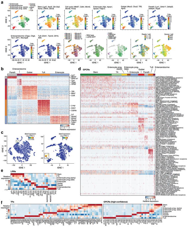 Extended Data Figure 2