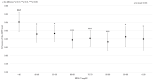 Fig.5. Association between HDL-C and cIMT (in the model adjusted for age, sex, smoking status, BMI, SBP, HbA1c, non-HDL-C, drinking status, and height)