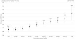 Fig.2. Association between SBP and cIMT (in the model adjusted for age, sex, smoking status, BMI, HbA1c, HDL-C, non-HDL-C, drinking status, and height)