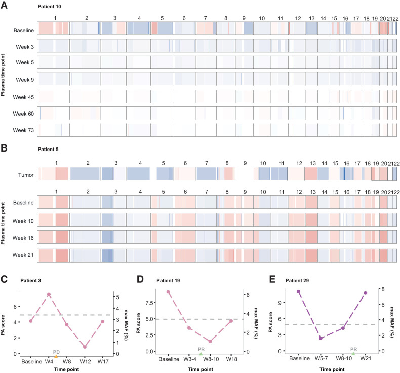 Figure 3. Chromosomal arm-level somatic copy-number profiles and PA. Targeted sequencing data were used to assess genome-wide arm-level SCNAs across serial plasma samples. Representative examples of genome-wide SCNA profiles are shown for 2 patients. A, Patient 10 displayed multiple copy-number gains (chromosomes 1, 3q, 5p, 7, 12p, 15, 17, and 20) and losses (chromosomes 2, 3p, 4, 5q, 8, 9q, 10, 13, and 16) in plasma at baseline sampling. Analysis of these regions across follow-up (week 3–73) plasma samples collected after cisplatin/etoposide treatment indicated a return to normal ploidy, which was detected prior to the radiographic assessment of partial or complete (PR/CR) response at week 11. B, Patient 5 displayed widespread genome-wide copy-number aberrations across tumor (WES; top) and matched serial plasma samples (bottom). This included gains across chromosomes 1, 8, 12, 13, 17, 18, 19, and 20 and losses across chromosomes 2, 3p, 4, 5q, 7, 10q, 11, 14, 16, 21, and 22. All SCNAs detected in the tumor were captured in cfDNA at baseline and persistently across all follow-up time points analyzed in plasma after initiation of second-line ipilimumab/nivolumab combination therapy. This was consistent with a radiographic assessment of PD 5 weeks after initiation of ipilimumab/nivolumab combination therapy. C–E, The most aberrant alterations in individual chromosome arm-level copy number were used to calculate a genome-wide composite measure of PA (termed PA score) for each sample. Examples of longitudinal trends in PA scores are shown for 3 patients who had no detectable tumor-derived sequence alterations across plasma time points analyzed. C, For patient 3, aneuploidy was detected in plasma 4 weeks after baseline sampling, followed by a reduction to normal ploidy by the week 8 timepoint, consistent with an OS time exceeding 21 months from baseline sampling. In contrast, radiographic assessment at week 6 indicated PD for this patient. D–E, Similarly, in patients 19 and 29, aneuploidy was detected at baseline followed by a reduction to normal ploidy by week 3–4 and week 5–7 time points, respectively. This preceded radiographic assessments of PR at weeks 6 and 15, respectively.