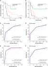 Figure 5. Combined tiered ctDNA molecular responses and the prediction of survival outcomes. Of the 33 patients included in the study cohort, patients who were assigned a classification of molecular response (green) based on longitudinal dynamic changes in cfTL displayed superior (A) overall survival (OS; median survival not reached vs. 12.35 vs. 6.48 months; log-rank P 0.0006) and (B) progression-free survival (PFS; median survival not reached vs. 6.18 vs. 1.74 months; log-rank P < 0.0001) compared with patients with an initial molecular response followed by recrudescence (orange) or molecular progression (red). C and D, Molecular responses derived from ctDNA (dark purple) were a stronger predictor of OS at 12 (AUC 78.1 vs. 73.3) and 36 (AUC 80.0 vs. 71.8) months, and (E and F) early post-therapy PFS at 3 (AUC 91.7 vs. 82.0) and 12 (AUC 83.5 vs. 78.8) months, compared with radiographic assessment (PR/CR vs. SD/PD/MR; light purple). f/b, followed by.