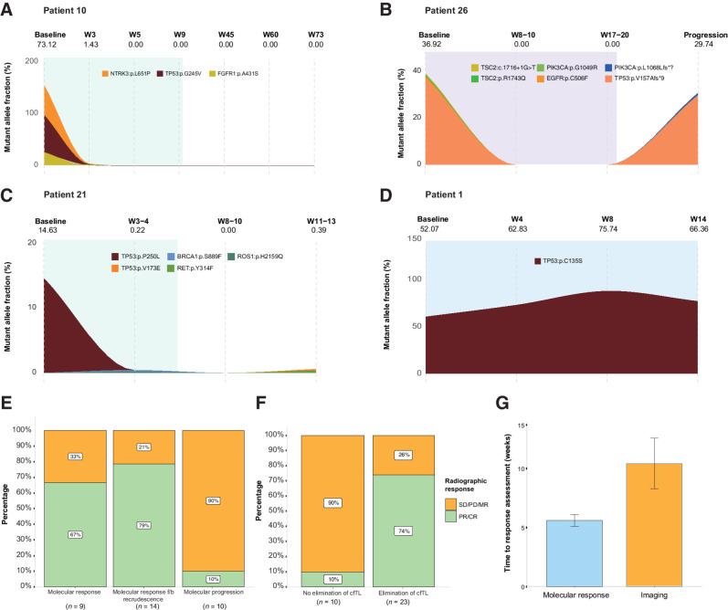 Figure 4. Dynamic changes in cfTL during therapy. Longitudinal changes in cfTL across plasma time points analyzed for each patient were used to assign a combined molecular response classification. Representative examples are shown of patients who were assigned to each of the 3 classifications. A, Patient 10 was classified as a molecular responder based on the complete elimination of cfTL, assessed using tumor-derived sequence alterations, between baseline and week 5 sampling during cisplatin/etoposide chemotherapy treatment (indicated by the green shaded area). A reduction in PA scores to undetectable levels from baseline was also observed in this patient. B and C, Patients 26 and 21 were assigned a classification of molecular response followed by recrudescence based on the elimination of cfTL between baseline and intermediate time points [during atezolizumab/etoposide/carboplatin (purple) and carboplatin/etoposide (green) treatment, respectively], after which an increase in cfTL was observed at the final time points analyzed. C, In patient 21, a shift in mutation profiles defined by the presence of tumor-derived RET (p.Y314F) and TP53 (p.V173E) mutations at recrudescence, which were not present at the baseline timepoint, was observed. D, Patient 1 was classified as a molecular progressor based on the persistence of cfTL, defined by a tumor-derived TP53 (p.C135S) sequence alteration, across all time points analyzed during treatment with nivolumab (blue). E, Combined molecular responses were significantly associated with clinical evaluations of best radiographic response (P = 0.003, Fisher exact test). F, A broader comparison between the elimination of cfTL at any timepoint analyzed for the study and radiographic assessments further revealed concordance (P = 0.001, Fisher exact test) between each variable. G, Molecular responses were determined on average 4 weeks prior to best radiographic response assessments in 28 patients with comparable ctDNA and imaging assessments in this cohort (mean 5.61 weeks vs. 10.21 weeks; P = 0.01 Mann–Whitney U test). Patients without baseline plasma samples available (n = 2) and cases with discordant molecular and radiographic responses (n = 3) were excluded from analyses. Mean times to response assessment are shown alongside standard error for each modality.