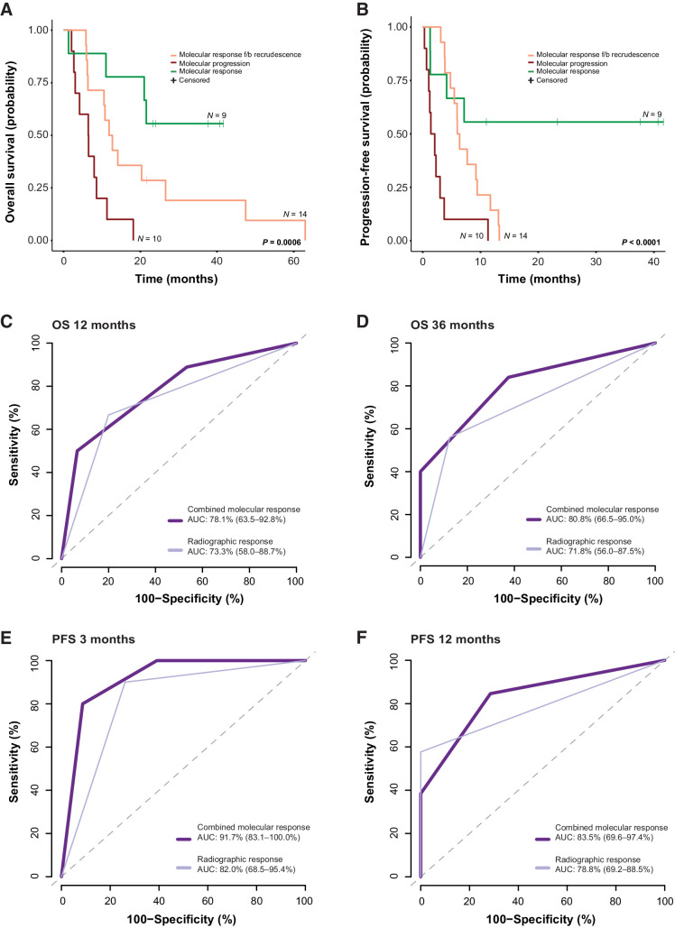 Figure 5. Combined tiered ctDNA molecular responses and the prediction of survival outcomes. Of the 33 patients included in the study cohort, patients who were assigned a classification of molecular response (green) based on longitudinal dynamic changes in cfTL displayed superior (A) overall survival (OS; median survival not reached vs. 12.35 vs. 6.48 months; log-rank P 0.0006) and (B) progression-free survival (PFS; median survival not reached vs. 6.18 vs. 1.74 months; log-rank P < 0.0001) compared with patients with an initial molecular response followed by recrudescence (orange) or molecular progression (red). C and D, Molecular responses derived from ctDNA (dark purple) were a stronger predictor of OS at 12 (AUC 78.1 vs. 73.3) and 36 (AUC 80.0 vs. 71.8) months, and (E and F) early post-therapy PFS at 3 (AUC 91.7 vs. 82.0) and 12 (AUC 83.5 vs. 78.8) months, compared with radiographic assessment (PR/CR vs. SD/PD/MR; light purple). f/b, followed by.