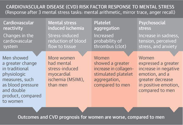 CENTRAL ILLUSTRATION Mental Stress, Sex, and Cardiovascular Disease