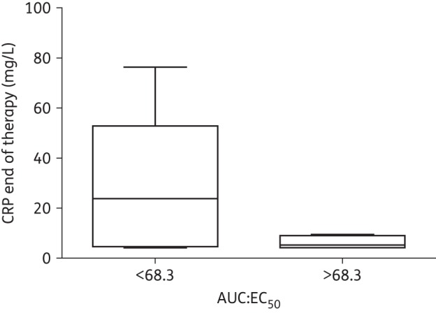 Figure 6.