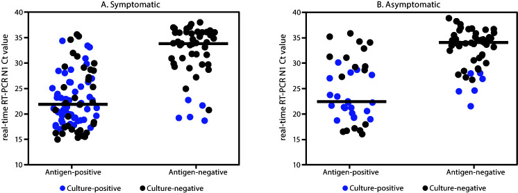 The figure consists of individual-value plots showing BinaxNOW antigen test results, N1 cycle threshold values, and viral culture results among 136 symptomatic and 88 asymptomatic participants receving positive SARS-CoV-2 real-time real-time reverse transcription–polymerase chain reaction test results at two community-based testing sites in Pima County, Arizona, during November 2020