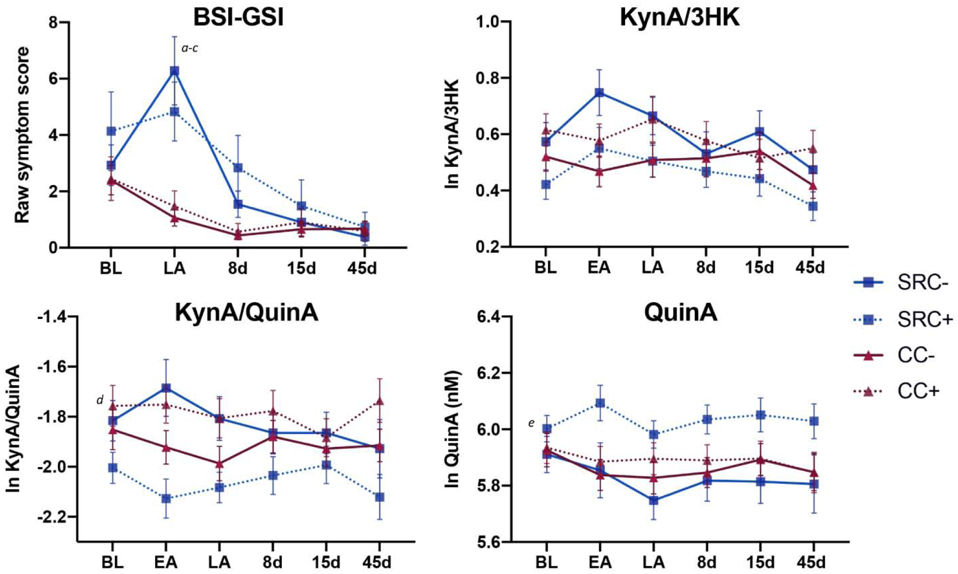 Figure 3: