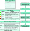 Figure 1 is set of 3 tables and one flowchart. On the top-left, a tabular representation titled Individual evaluation domains has six rows and one column, namely, Animals. Row 1: Reporting Quality. Row 2: Selection or Performance Bias. Row 3: Confounding or Variable Control. Row 4: Reporting or Attrition Bias. Row 5: Exposure Methods Sensitivity. Row 6: Outcome Measures and Results Display. At the center, a tabular representation titled Domain judgement has four rows and in three columns, lists Color code, Judgement, and Interpretation. Row 1: Good and Appropriate study conduct relating to the domain & minor deficiencies not expected to influence results. Row 2: Adequate and A study that may have some limitations relating to the domain, but they are not likely to be severe or to have a notable impact on results. Row 3: Deficient and Identified biases or deficiencies interpreted as likely to have had a notable impact on the results or prevent reliable interpretation of study findings. Row 4: Critically Deficient and A serious flaw identified that makes the observed effect(s) uninterpretable. Studies with a critical deficiency will almost always be considered overall “uninformative”. At the bottom, a tabular representation titled Overall study rating for an outcome has four rows and two columns, namely, Rating and Interpretation. Row 1: High and No notable deficiencies or concerns identified; potential for bias unlikely or minimal; sensitive methodology. Row 2: Medium and Possible deficiencies or concerns noted but resulting bias or lack of sensitivity would be unlikely to be of a notable degree. Row 3: Low and Deficiencies or concerns were noted, and the potential for substantive bias or inadequate sensitivity could have a significant impact on the study results or their interpretation. Row 4: Uninformative and Serious flaw(s) makes study results unusable for hazard identification or dose response. On the right, a flowchart titled Study evaluation process has six steps, namely, Refined evaluation plan, Criteria development, Pilot testing or refine criteria, Evaluation by 2 reviewers, Conflict resolution, and Final domain judgments and overall study rating.