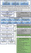 Figure 3 is a flowchart having ten steps. Step 1: Per- and polyfluoroalkyl substances 150 literature searches (September 2019, December 2020, December 2021). PubMed: 29813 searches till September 11, 2019, 2148 searches till December 31, 2020, and 2151 searches till December 7, 2021. Web of science: 21677 searches till September 11, 2019, 1307 searches till December 31, 2020, and 1491 searches till December 7, 2021. ToxNet: 2213 searches till September 11, 2019. Step 2: Following duplicate removal, S W I F T review was used to analyze 40623 records from database searches: 10515 searches for sevoflurane, perfluorooctane, flurothyl removed, 5863 searches for per- and polyfluoroalkyl substances already under assessment removed. 10386 searches for identification of potentially relevant records based on application of S W I F T review evidence stream tags. Following duplicate removal, S W I F T review was used to analyze 3433 records from the December 2020 update. 1378 searches for identification of potentially relevant records. Following duplicate removal, S W I F T review was used to analyze 3142 records from the December 2021 update. 1397 searches for identification of potentially relevant records. Step 3: 13161 searches for title or abstract screening in S W I F T active, excluding 11678 searches, including 3907 records manually screened and excluded and 7771 records predicted as not relevant in S W I F T active (and not manually screened). Step 4: 1483 records considered relevant or supplemental material based on S W I F T active. Step 5: 1531 records identified from other sources, including 15 records from ToxValDB, 486 records from European Chemicals Agency, 276 records from reference list from included studies, 159 records from identified after chemical tag updates in S W I F T review, 2 records from National Toxicology Program Chemical Effects in Biological Systems, 384 records from Per- and polyfluoroalkyl substances Tox database, 202 records from Agency for Toxic Substances and Disease Registry, 1 record from Technical expert, and 6 records from The United Sates E P A Ecotoxicology Knowledgebase; HAWC, Health Assessment Workspace Collaborative. Step 6: 3012 records title and abstract screen in DistillerSR, excluding 930 records which did not meet all populations, exposure, comparator, outcome criteria, 1106 records are tagged as supplemental material, and 2039 records are sum of title or abstract screening excluded or supplemental. Step 7: 976 records of Full-text screen in DistillerSR, excluding 168 records. The 168 records include 132 records which has no relevant to exposure, 32 records which are unable to obtain full text, 4 records of wildlife study, and 4 records of no data provided. 471 records are tagged as supplemental materials. 639 records are sum of full-text excluded or supplemental. Step 8: There are 1624 records that are tagged as supplemental material title and abstract screen and full-text inventory, including 321 records from mechanistic (in vitro or ex vivo or in silico studies), 4 records from physiologically based pharmacokinetic, 70 records from non-mammalian model systems, 243 records from non-oral or non-inhalation route of administration, 177 records of absorption, distribution, metabolism, excretion and toxicokinetic, 547 records from exposure characteristics (no health outcome assessment), 162 records from mixture studies, 9 records from case reports, 10 records conference abstract, 213 records or other assessments with no original data, 160 records from European Chemicals Agency read-across, 8 records from European Chemicals Agency presumed duplicate. Step 9: 337 records are included after full text screening, 139 records of animals, and 198 records of humans. Step 10: 337 records from human and animal studies summarized in the literature inventory, including 139 records of animals and 198 records of humans. The study evaluation includes 52 records of animals and the studies extracted into Health Assessment Workspace Collaborative includes 51 records of animals.